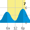 Harlem tide chart for Sunday, August 7, 2022