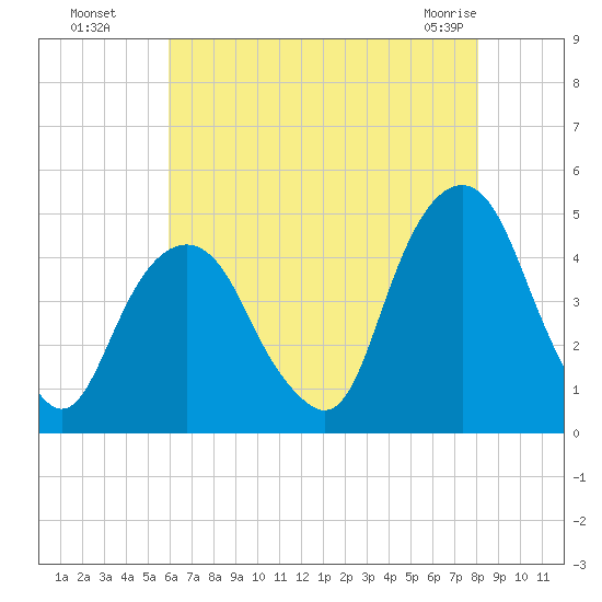Harlem tide chart for Monday, August 8, 2022