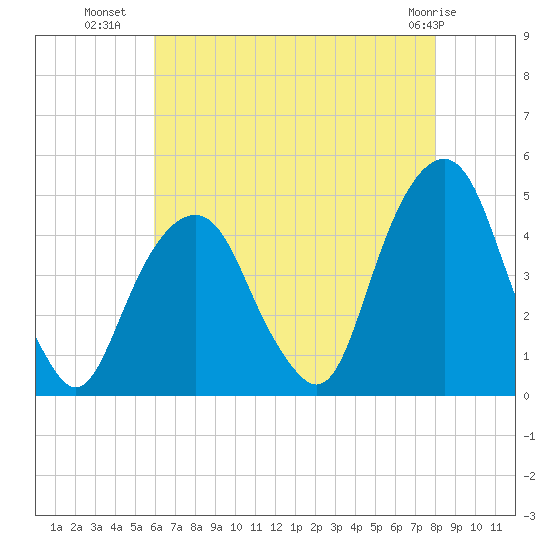 Harlem tide chart for Tuesday, August 9, 2022