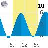 Harlem tide chart for Saturday, September 10, 2022