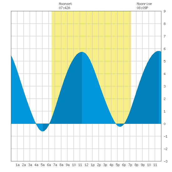 Harlem tide chart for Sunday, September 11, 2022