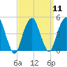 Harlem tide chart for Sunday, September 11, 2022