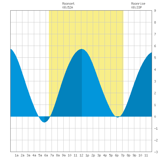 Harlem tide chart for Monday, September 12, 2022