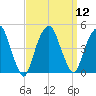 Harlem tide chart for Monday, September 12, 2022