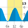 Harlem tide chart for Tuesday, September 13, 2022