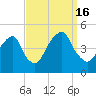 Harlem tide chart for Friday, September 16, 2022
