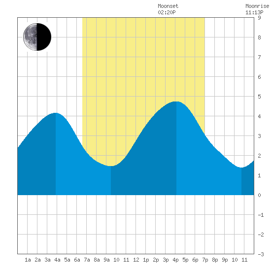 Harlem tide chart for Saturday, September 17, 2022