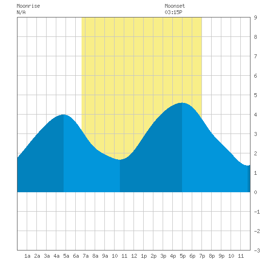 Harlem tide chart for Sunday, September 18, 2022