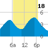 Harlem tide chart for Sunday, September 18, 2022