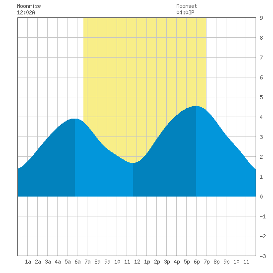 Harlem tide chart for Monday, September 19, 2022