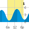 Harlem tide chart for Thursday, September 1, 2022