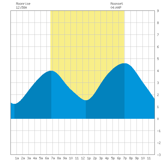 Harlem tide chart for Tuesday, September 20, 2022