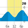 Harlem tide chart for Tuesday, September 20, 2022
