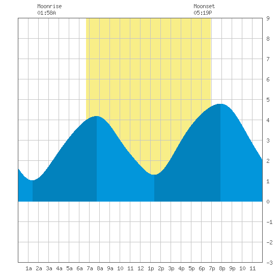 Harlem tide chart for Wednesday, September 21, 2022