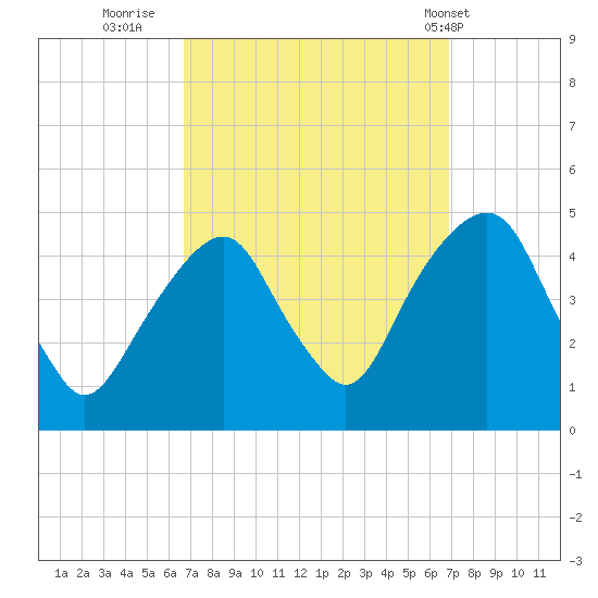Harlem tide chart for Thursday, September 22, 2022