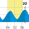 Harlem tide chart for Thursday, September 22, 2022