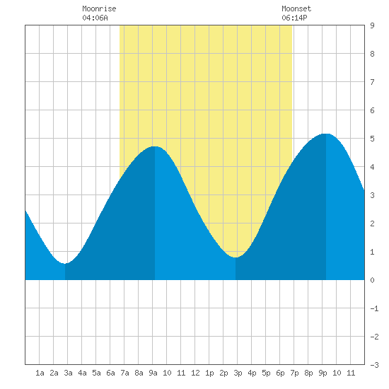 Harlem tide chart for Friday, September 23, 2022