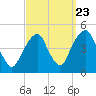 Harlem tide chart for Friday, September 23, 2022