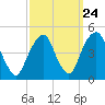 Harlem tide chart for Saturday, September 24, 2022