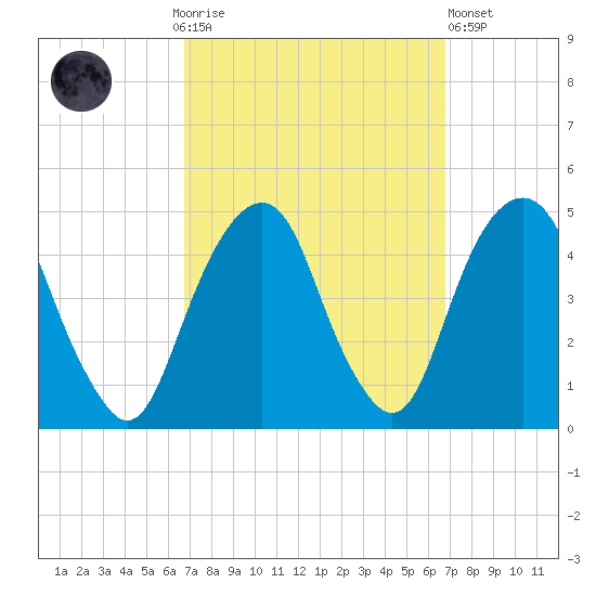 Harlem tide chart for Sunday, September 25, 2022