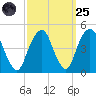 Harlem tide chart for Sunday, September 25, 2022