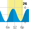 Harlem tide chart for Monday, September 26, 2022