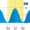 Harlem tide chart for Wednesday, September 28, 2022