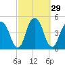 Harlem tide chart for Thursday, September 29, 2022