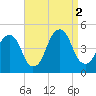Harlem tide chart for Friday, September 2, 2022