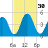 Harlem tide chart for Friday, September 30, 2022