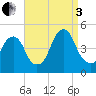 Harlem tide chart for Saturday, September 3, 2022