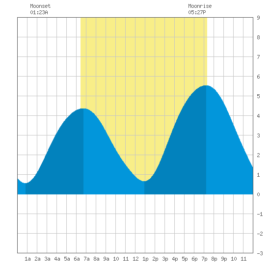 Harlem tide chart for Tuesday, September 6, 2022