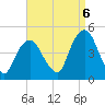 Harlem tide chart for Tuesday, September 6, 2022