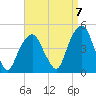 Harlem tide chart for Wednesday, September 7, 2022
