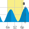 Harlem tide chart for Thursday, September 8, 2022