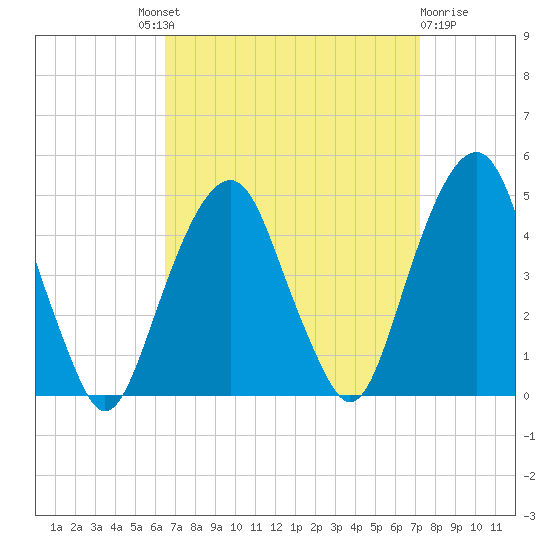Harlem tide chart for Friday, September 9, 2022