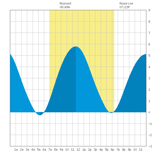 Harlem tide chart for Tuesday, October 11, 2022