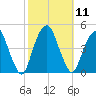 Harlem tide chart for Tuesday, October 11, 2022