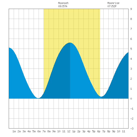 Harlem tide chart for Wednesday, October 12, 2022