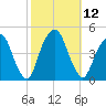 Harlem tide chart for Wednesday, October 12, 2022