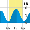 Harlem tide chart for Thursday, October 13, 2022