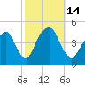 Harlem tide chart for Friday, October 14, 2022