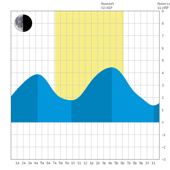 Harlem tide chart for Monday, October 17, 2022
