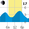 Harlem tide chart for Monday, October 17, 2022