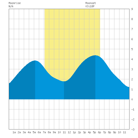 Harlem tide chart for Tuesday, October 18, 2022