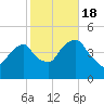 Harlem tide chart for Tuesday, October 18, 2022