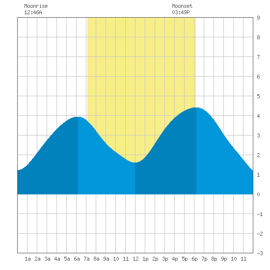 Harlem tide chart for Wednesday, October 19, 2022