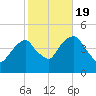 Harlem tide chart for Wednesday, October 19, 2022