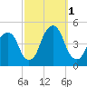 Harlem tide chart for Saturday, October 1, 2022