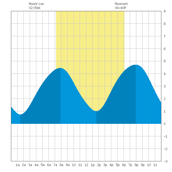Harlem tide chart for Friday, October 21, 2022